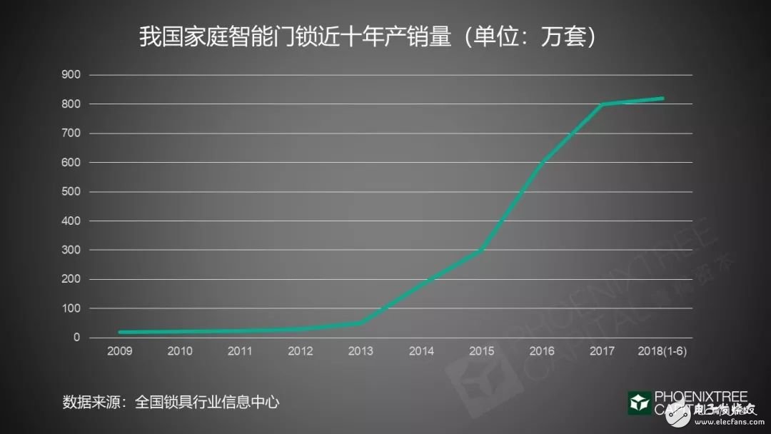 2019年智能门锁的发展机遇与挑战分析,2019年智能门锁的发展机遇与挑战分析,第6张