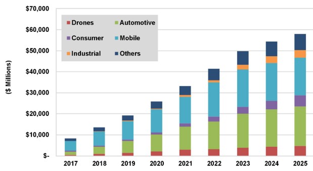 3D成像传感器和硬件子系统市场到2025年将实现579亿美元的增长,3D成像传感器和硬件子系统市场到2025年将实现579亿美元的增长,第2张