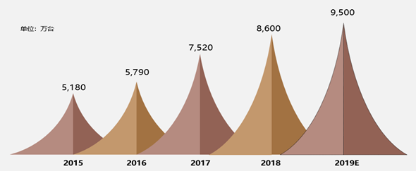 赛诺市场：2018年手机原始设计制造商市场研究报告,第4张