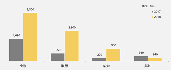 赛诺市场：2018年手机原始设计制造商市场研究报告,第6张