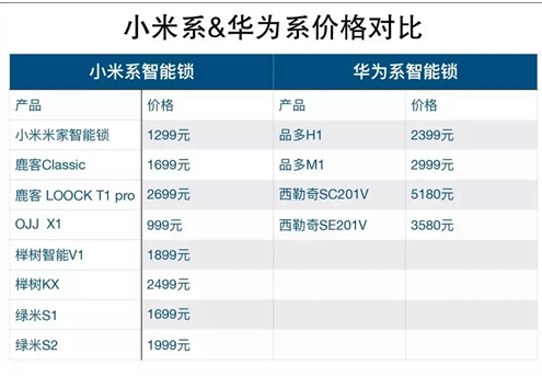 华为与小米激战智能锁行业 智能锁市场的竞争进入白热化阶段,华为与小米激战智能锁行业 智能锁市场的竞争进入白热化阶段,第2张