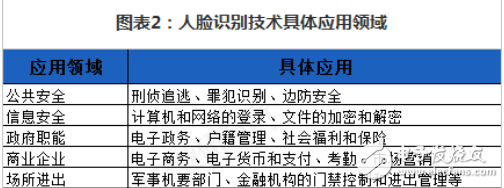 2018年是人脸识别技术全面应用的重要节点,2018年是人脸识别技术全面应用的重要节点,第2张