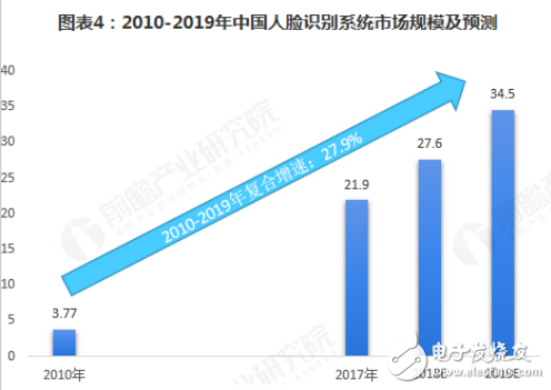 2018年是人脸识别技术全面应用的重要节点,2018年是人脸识别技术全面应用的重要节点,第4张