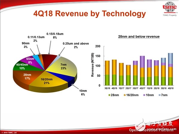 台积电预计到2019年底会有100多款客户产品基于其7nm工艺,第2张