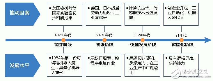 工业机器人发展及工程师前景,第2张