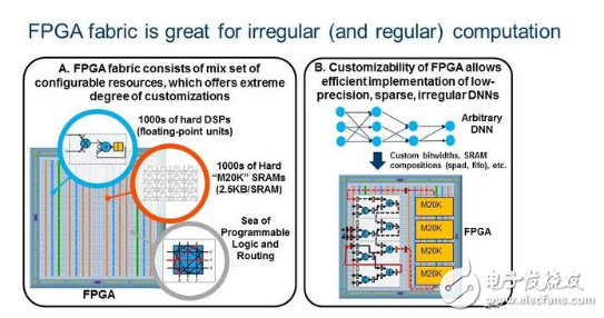 在DNN算法领域 未来FPGA与CPU的性能对比分析,在DNN算法领域 未来FPGA与CPU的性能对比分析,第3张