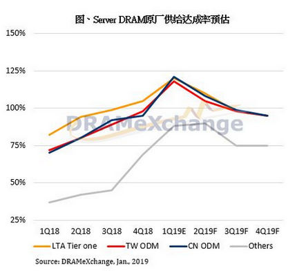 2019年第一季服务器内存合约价跌幅逾两成,第2张