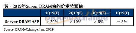 2019年第一季服务器内存合约价跌幅逾两成,第3张