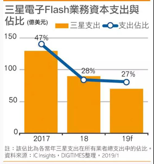 2019年全球Flash支出达260亿美元，连续3年高于DRAM与晶圆代工支出,2019年全球Flash支出达260亿美元，连续3年高于DRAM与晶圆代工支出,第3张