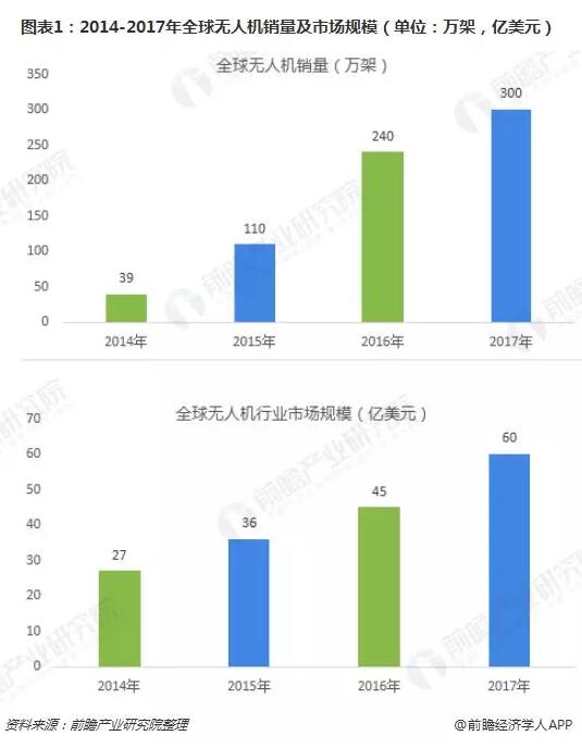 2018年全球无人机行业发展现状与竞争格局分析,第2张