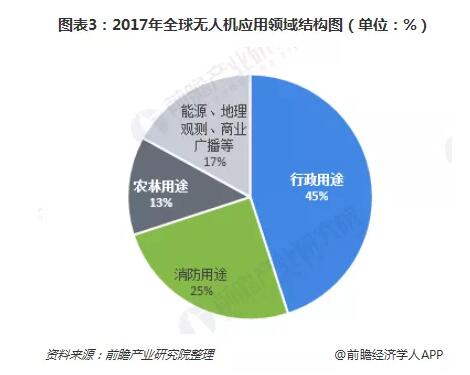 2018年全球无人机行业发展现状与竞争格局分析,第4张