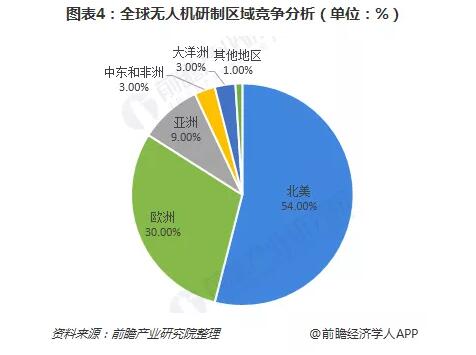 2018年全球无人机行业发展现状与竞争格局分析,第5张