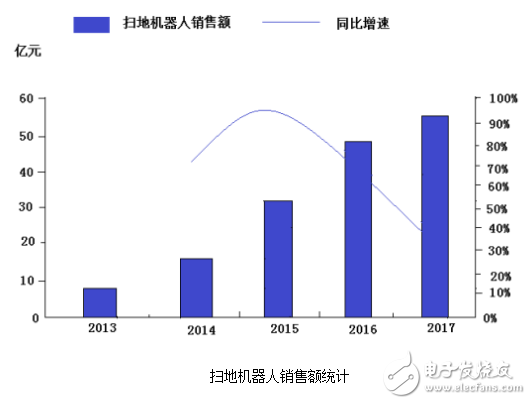 国内扫地机器人市场还有广阔的空间等待挖掘,国内扫地机器人市场还有广阔的空间等待挖掘,第3张