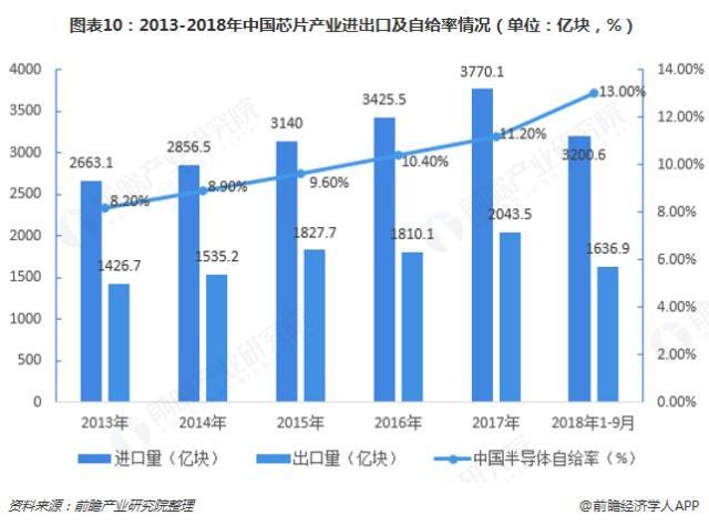 遇见2019：《中国芯片产业全景图谱》,第11张