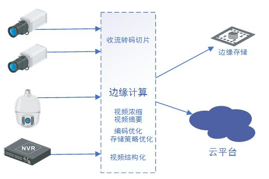 边缘计算在安防行业落地需要分两类场景,边缘计算在安防行业落地需要分两类场景,第2张