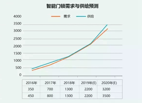 本文主要分析智能门锁行业的洞察和机遇 并给出相应的行业解决方案,本文主要分析智能门锁行业的洞察和机遇 并给出相应的行业解决方案 ,第2张