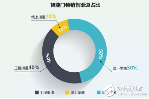 本文主要分析智能门锁行业的洞察和机遇 并给出相应的行业解决方案,本文主要分析智能门锁行业的洞察和机遇 并给出相应的行业解决方案 ,第3张