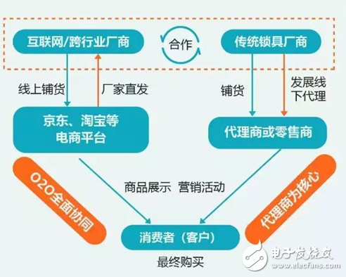 本文主要分析智能门锁行业的洞察和机遇 并给出相应的行业解决方案,本文主要分析智能门锁行业的洞察和机遇 并给出相应的行业解决方案 ,第6张