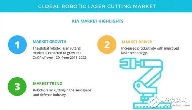 全球机器人激光切割市场在未来5年将持续增长,全球机器人激光切割市场在未来5年将持续增长,第2张