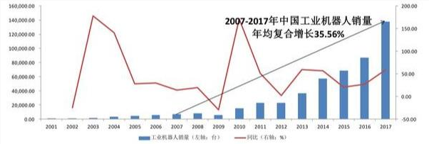 人口老龄化加剧 工业机器人增长速度加快,人口老龄化加剧 工业机器人增长速度加快,第2张