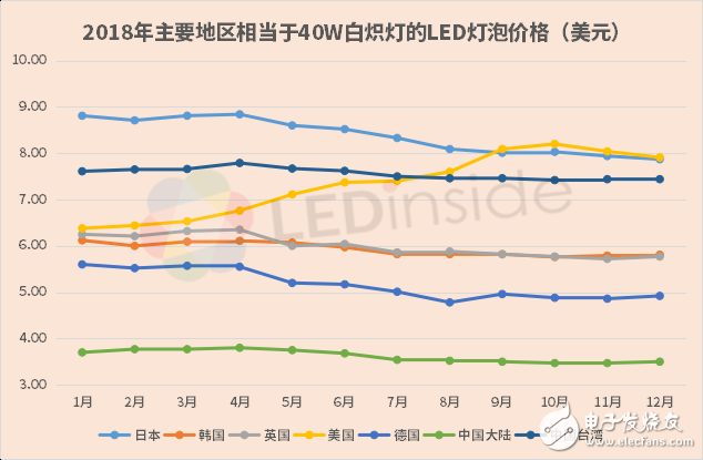 LED灯泡价格持续下滑 2018年降幅继续收窄,第3张