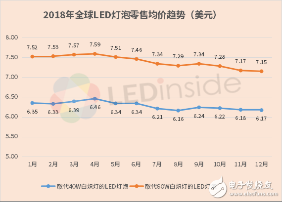 LED灯泡价格持续下滑 2018年降幅继续收窄,LED灯泡价格持续下滑 2018年降幅继续收窄,第2张