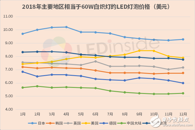 LED灯泡价格持续下滑 2018年降幅继续收窄,第4张