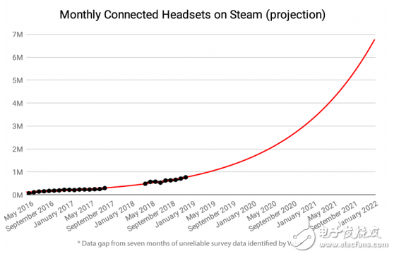 Steam显示 虚拟现实头显的实际数量增幅大于近期的报道,Steam显示 虚拟现实头显的实际数量增幅大于近期的报道,第3张