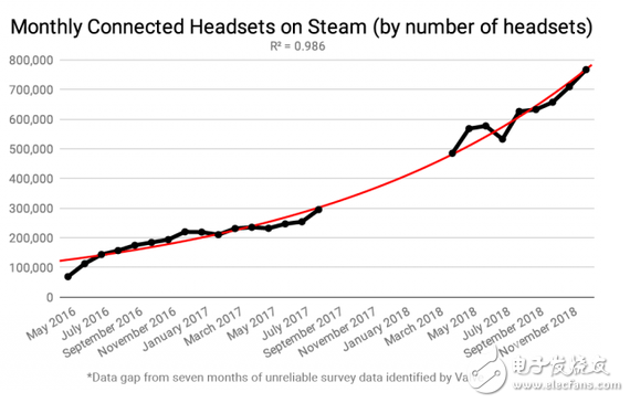 Steam显示 虚拟现实头显的实际数量增幅大于近期的报道,Steam显示 虚拟现实头显的实际数量增幅大于近期的报道,第2张