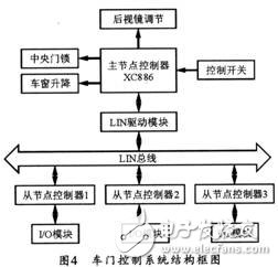 基于车门控制系统LIN总线通信系统的设计,基于车门控制系统LIN总线通信系统的设计,第5张