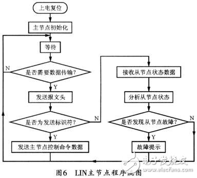 基于车门控制系统LIN总线通信系统的设计,基于车门控制系统LIN总线通信系统的设计,第9张