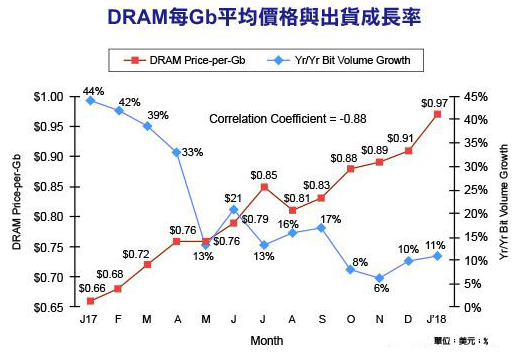 DRAM价格同比暴涨47% 三星仍是技术力最强的公司,DRAM价格同比暴涨47% 三星仍是技术力最强的公司,第2张