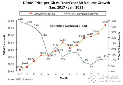 DRAM价格同比暴涨47% 三星仍是技术力最强的公司,DRAM价格同比暴涨47% 三星仍是技术力最强的公司,第3张