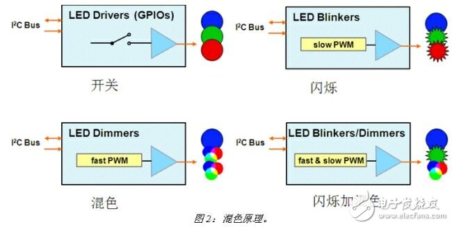 基于PCA9633四路LED驱动器的内部结构及驱动原理解析,基于PCA9633四路LED驱动器的内部结构及驱动原理解析,第3张