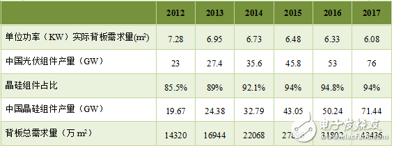 国内太阳能背板需求量统计与分析,国内太阳能背板需求量统计与分析,第6张