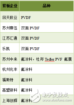 国内太阳能背板需求量统计与分析,国内太阳能背板需求量统计与分析,第4张