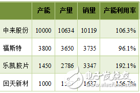 国内太阳能背板需求量统计与分析,国内太阳能背板需求量统计与分析,第3张