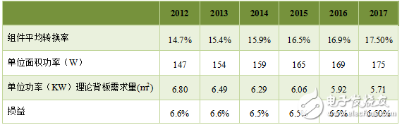 国内太阳能背板需求量统计与分析,国内太阳能背板需求量统计与分析,第5张