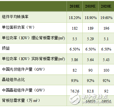 国内太阳能背板需求量统计与分析,国内太阳能背板需求量统计与分析,第7张