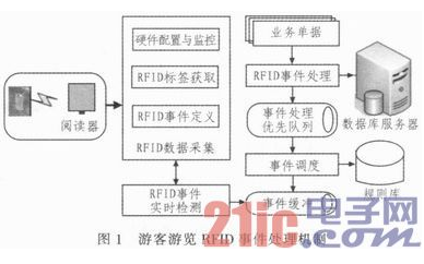 一种以RFID技术为基础的游客游迹跟踪与追溯系统设计详解,一种以RFID技术为基础的游客游迹跟踪与追溯系统设计详解,第2张