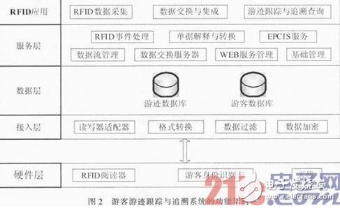 一种以RFID技术为基础的游客游迹跟踪与追溯系统设计详解,一种以RFID技术为基础的游客游迹跟踪与追溯系统设计详解,第4张