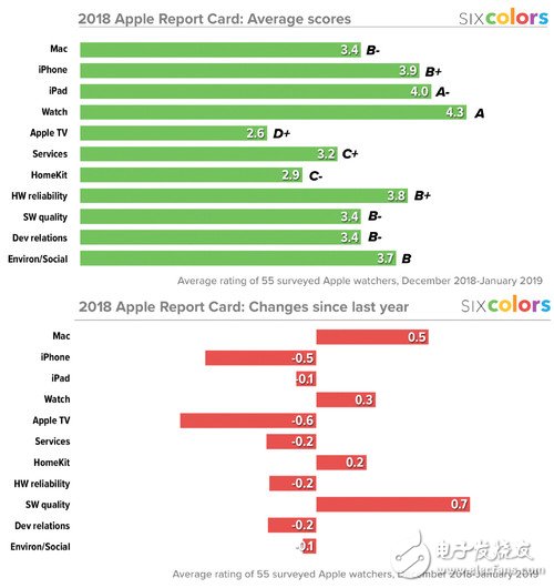 苹果2018年度满意度报告出炉 AppleWatch成最令人满意的产品,苹果2018年度满意度报告出炉 AppleWatch成最令人满意的产品,第2张