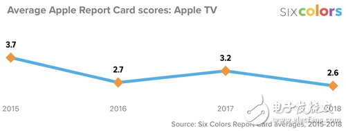 苹果2018年度满意度报告出炉 AppleWatch成最令人满意的产品,第4张