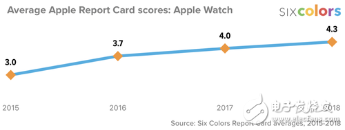 苹果2018年度满意度报告出炉 AppleWatch成最令人满意的产品,第3张