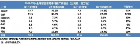 2018年Q4全球智能音箱出货量创纪录 使2018年的总出货量达到8620万台,2018年Q4全球智能音箱出货量创纪录 使2018年的总出货量达到8620万台,第2张