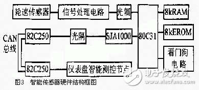 CAN总线的在汽车轮速传感器中的应用,CAN总线的在汽车轮速传感器中的应用,第4张