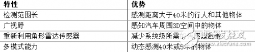 汽车制造商正在采用毫米波雷达传感器实现自动停车,汽车制造商正在采用毫米波雷达传感器实现自动停车,第2张