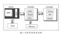 一款基于DSP内核处理器的FPGA验证实现设计,一款基于DSP内核处理器的FPGA验证实现设计,第2张