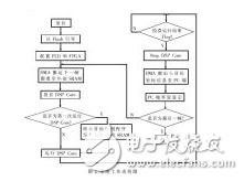 一款基于DSP内核处理器的FPGA验证实现设计,一款基于DSP内核处理器的FPGA验证实现设计,第3张