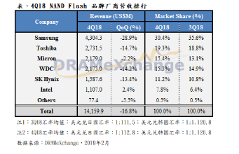 因2018年第四季总体经济不确定性提高 NAND Flash大厂营收持续走跌,因2018年第四季总体经济不确定性提高 NAND Flash大厂营收持续走跌 ,第2张